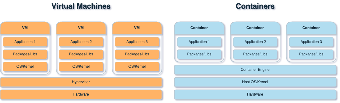 VMvsContainer